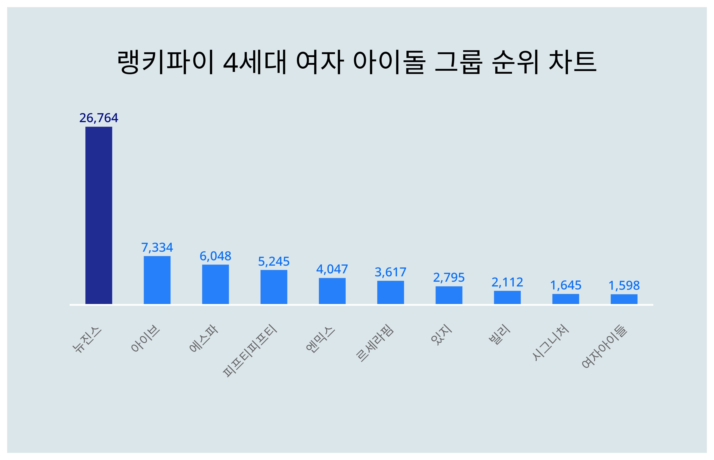 4세대 여자 아이돌 그룹 트렌드지수 1위 뉴진스·2위 아이브·3위 에스파1_1.jpg