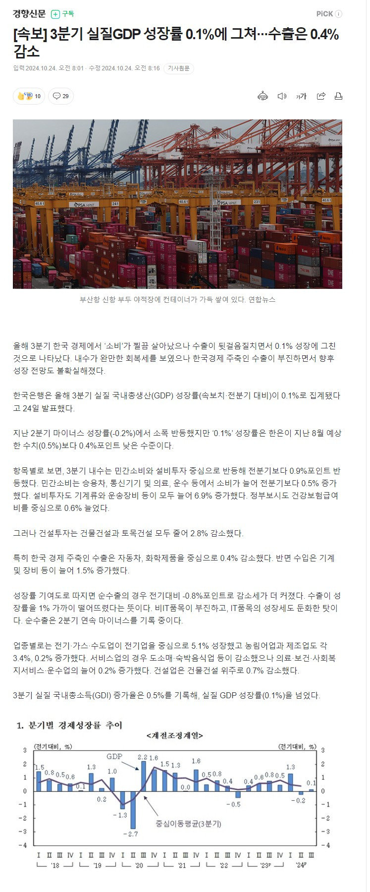 3분기 실질GDP 성장률 0.1_에 그쳐···수출은 0.4_ 감소1.jpg