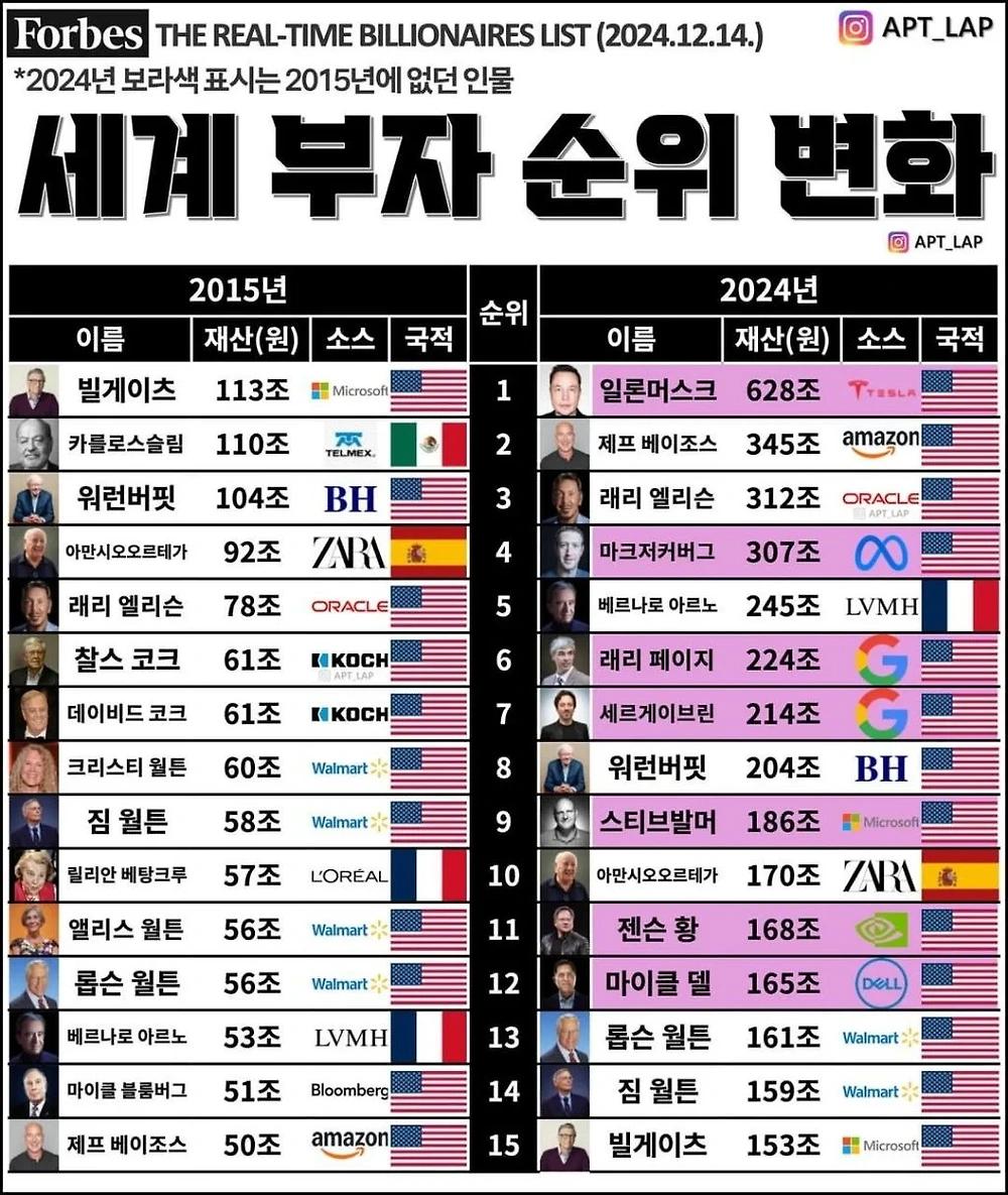 2015년 vs 2024년 세계 부자 순위 변화1.webp.jpg