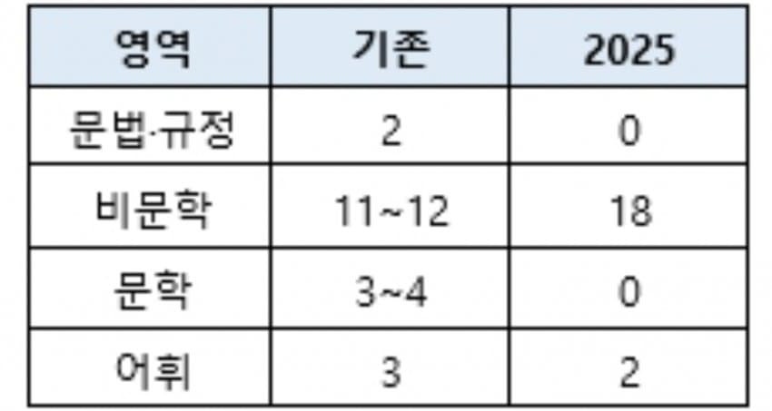 지식암기 위주에서 바뀐다는 9급 국어 근황_2.jpg