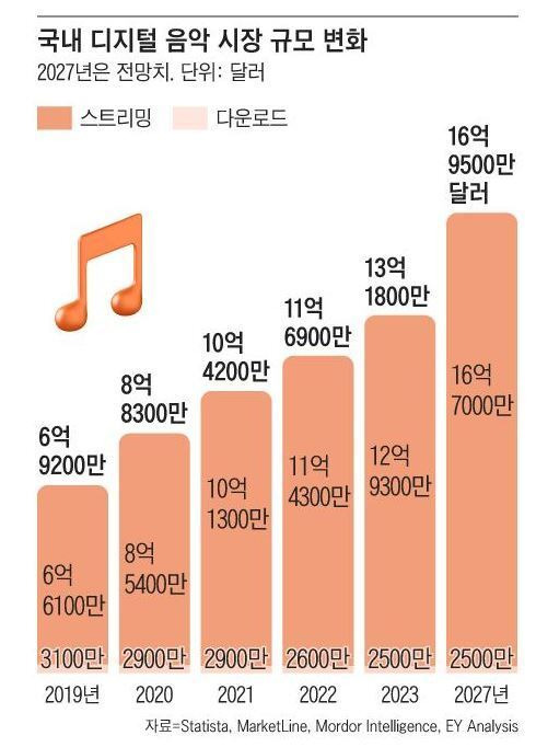 한국 디지털 음악 시장규모 일본 추월3.jpg