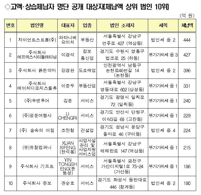 고액체납자 인적사항 공개2.jpg