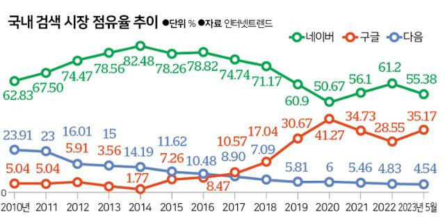 국내 주요 검색엔진 점유율 변화2.jpg