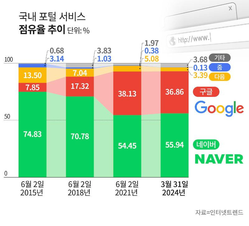 국내 주요 검색엔진 점유율 변화1.jpg