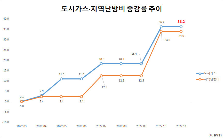 난방비가 갑자기 비싸진 것처럼 느껴지는 이유2.jpg