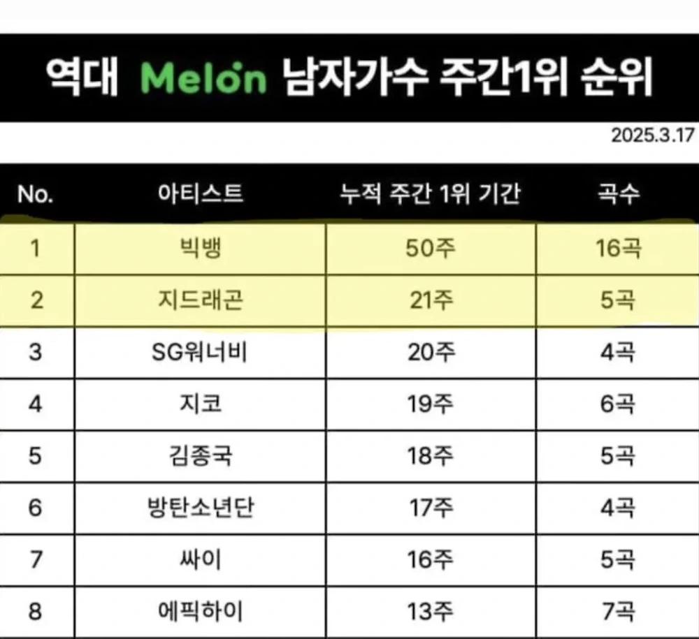 역대 멜론 남자 주간 1위 순위1.webp.jpg