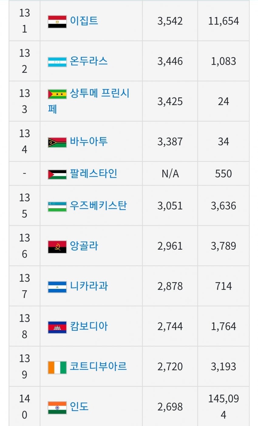 전세계 1인당 GDP(국민소득) 근황_14.jpg