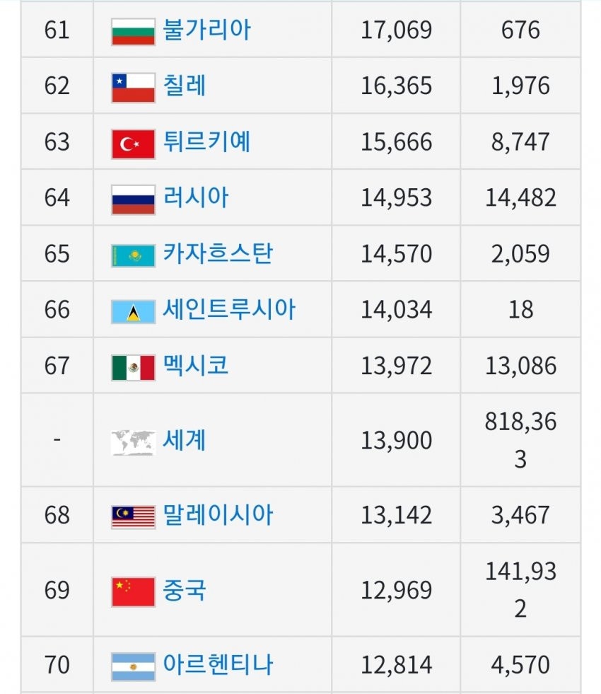 전세계 1인당 GDP(국민소득) 근황_7.jpg