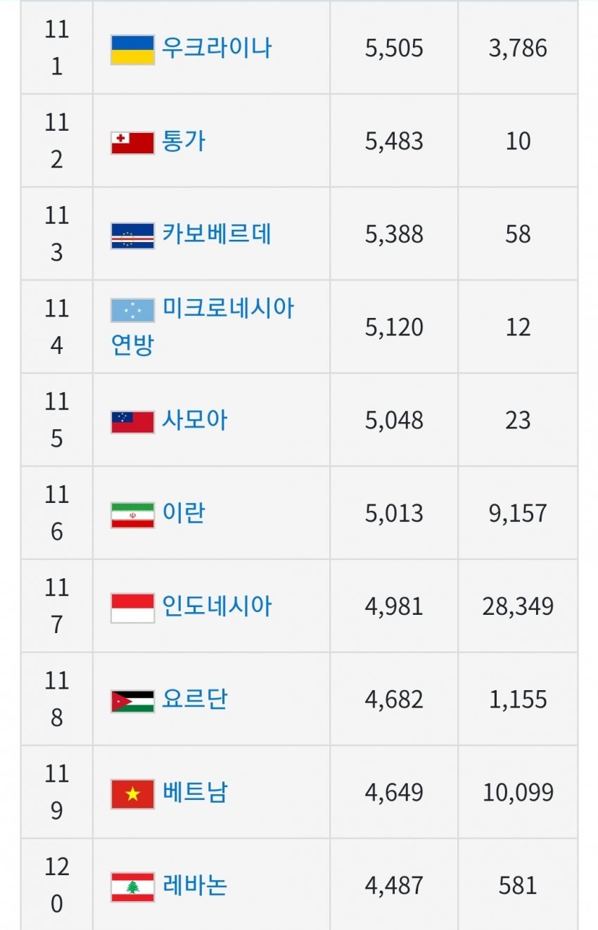 전세계 1인당 GDP(국민소득) 근황_12.jpg