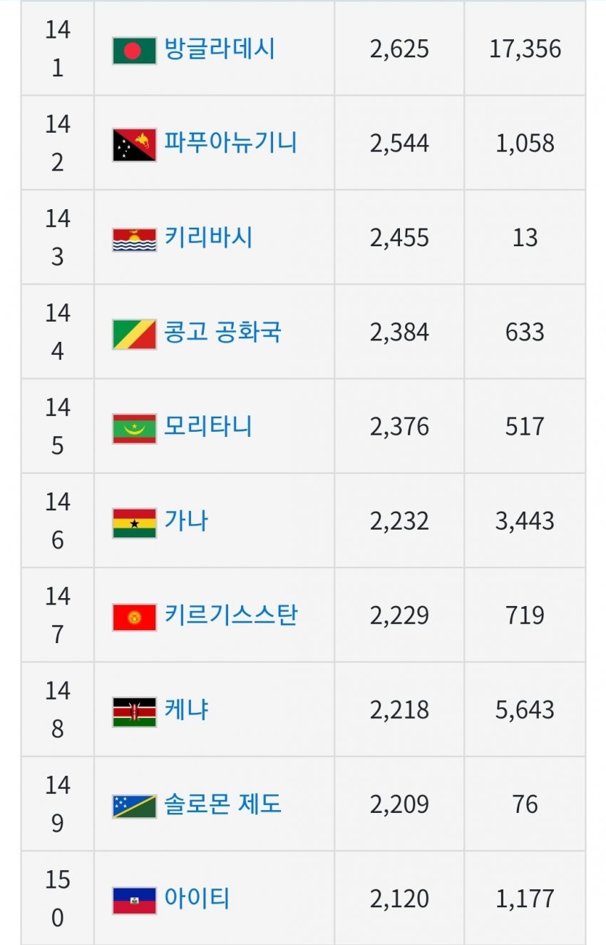 전세계 1인당 GDP(국민소득) 근황_15.jpg