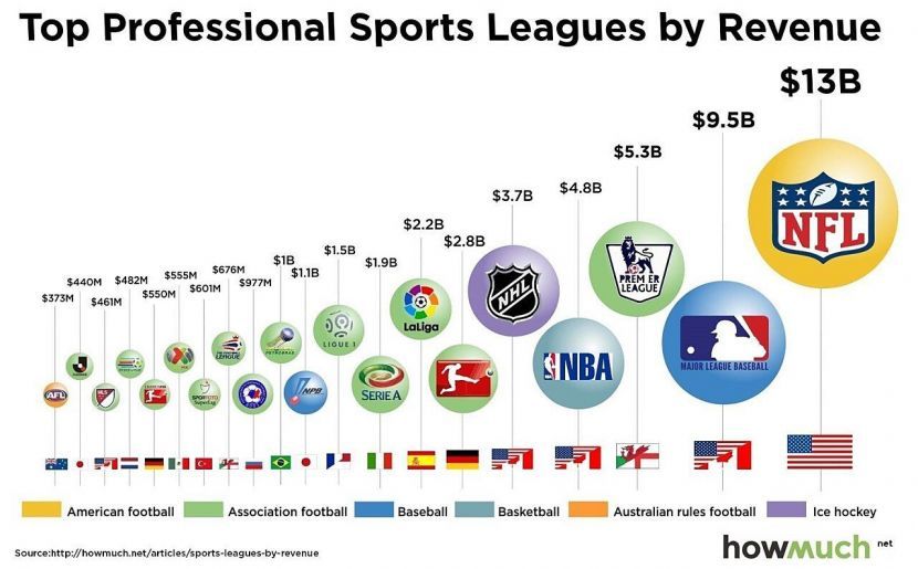 sports-leagues-by-revenue-9337-c600.jpg