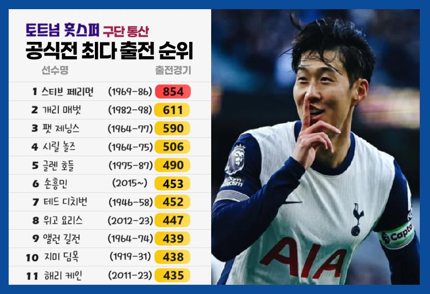 토트넘 올타임 출전.png.jpg