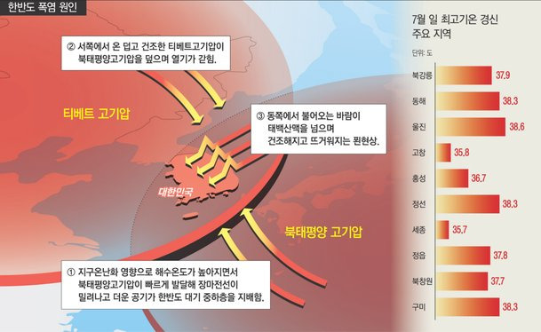 이중 뚜껑 덮여 펄펄 끓는 한반도…7말8초 더 큰 폭염 온다1.jpg