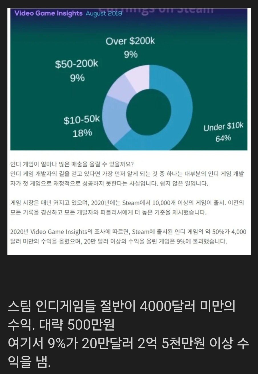 냉혹한 스팀 인디게임 수익 현실1.jpg