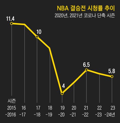 nba 결승전 시청률 추이.png.jpg