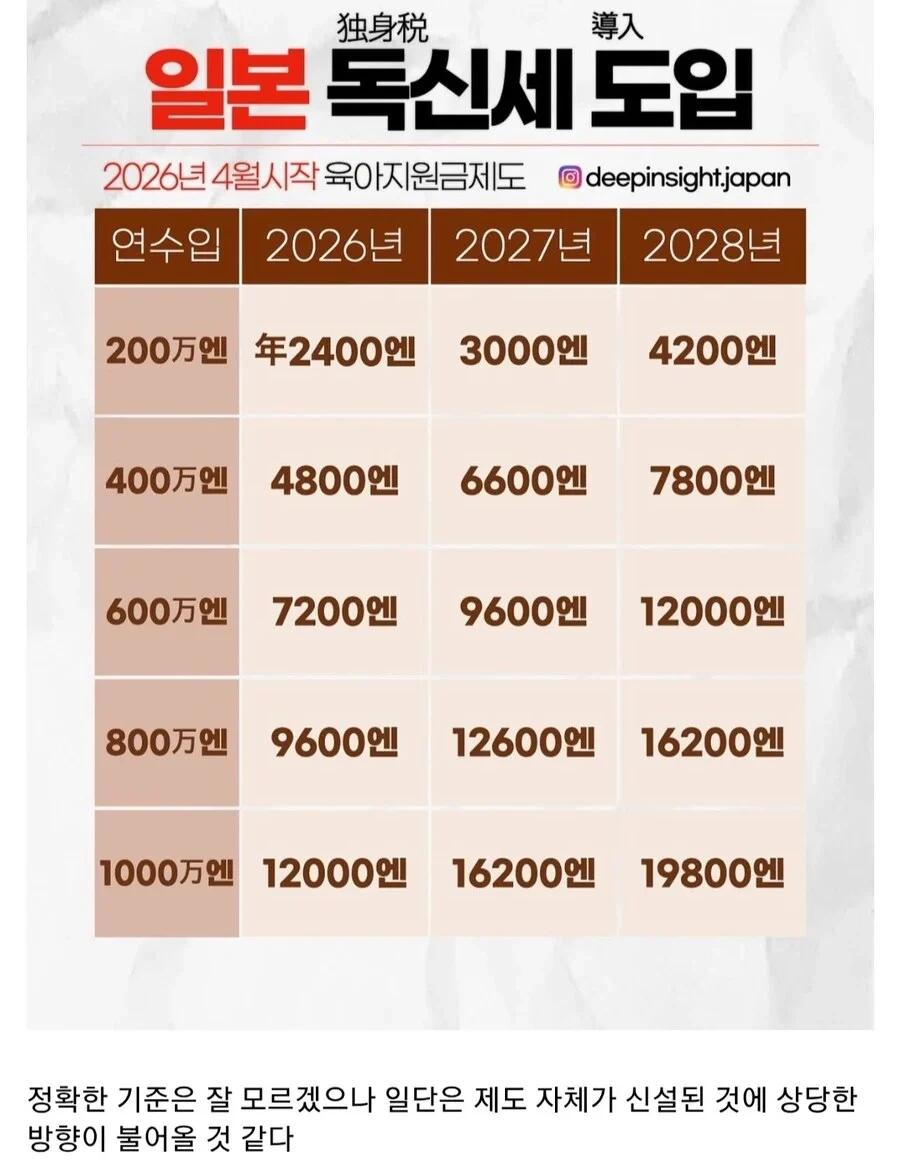 일본, 내년부터 독신세 걷을 예정1.webp.jpg