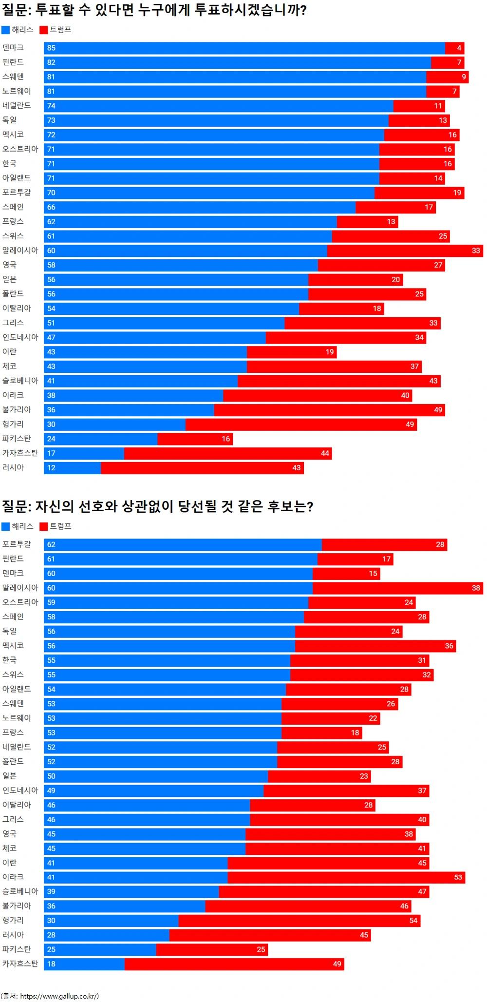 세계 각국의 미국 대선 여론조사1.webp.jpg