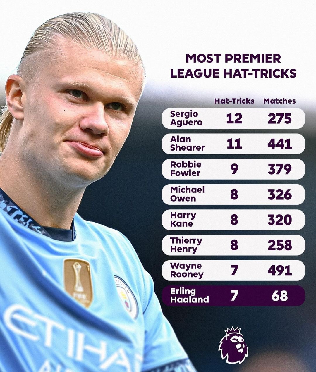 Erling Haaland is scoring hat-tricks at a rapid rate How far up this list will he be by the end of the season.jpg