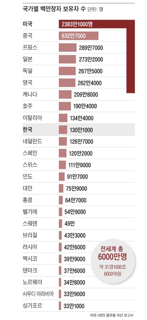 2025년 국가별 백만장자 보유자 수1.webp.jpg