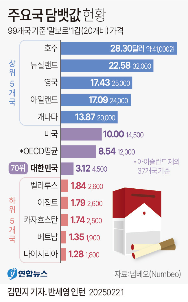 99개국 담배(말보로) 1갑 가격 비교1.jpg