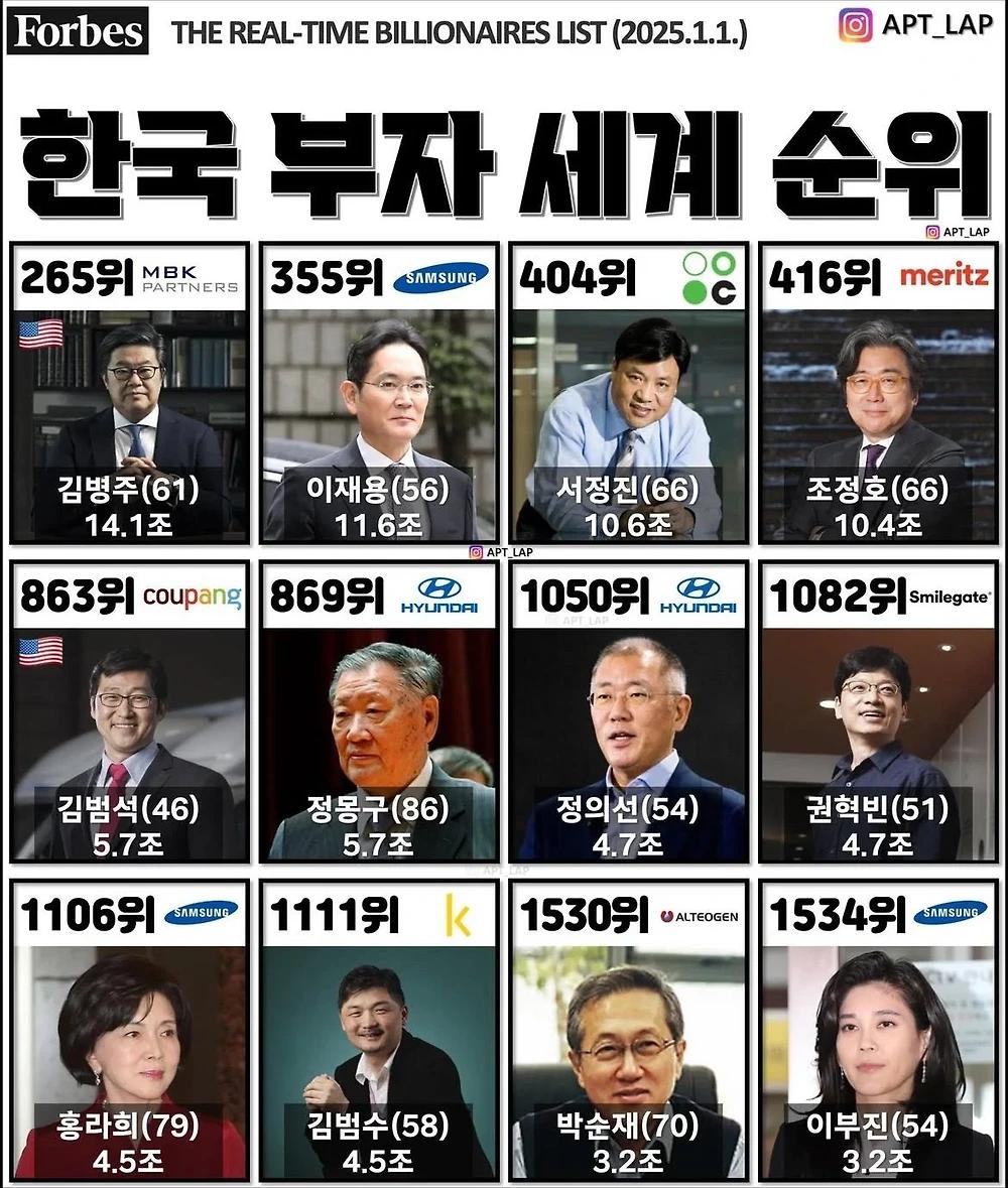 한국 부자 세계 순위1.webp.jpg