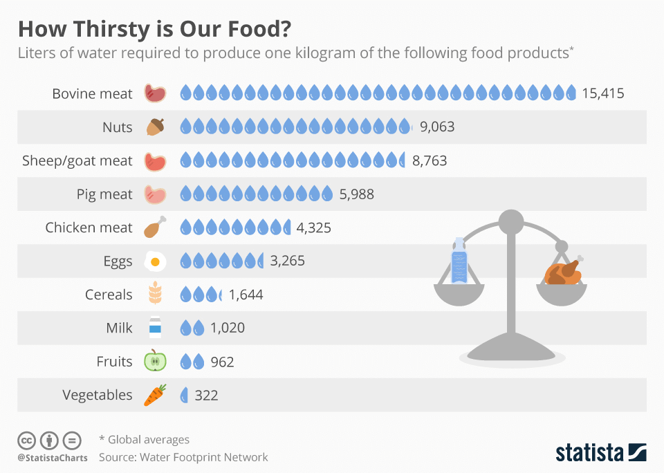 chartoftheday_9483_how_thirsty_is_our_food_n.jpg.png